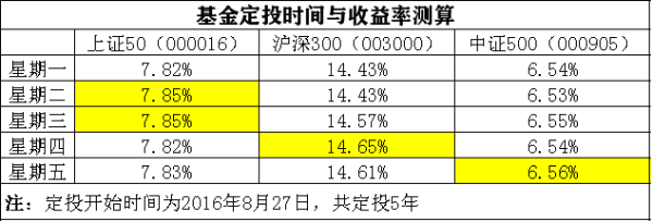基金一周中那一天卖出去最划算？（基金在哪个时间卖出合适）