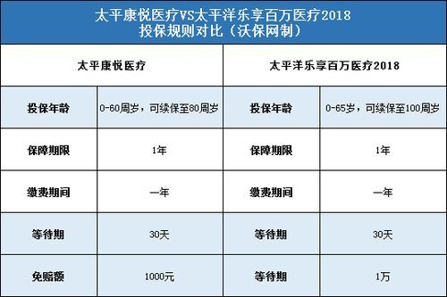 太平洋和泰康的百万医疗哪个更好？（太平和太平洋百万医疗哪个好）