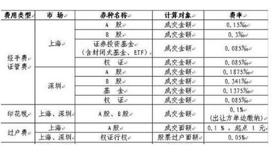 哪个证券交易所交易手续费最低？（炒股用哪个证券费用低）