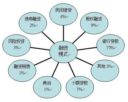 民间资金资本运作四大模式？（民间金融机构哪个好做）