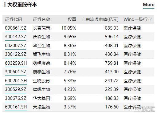 cro概念相关基金有哪些？（哪个医药etf好）