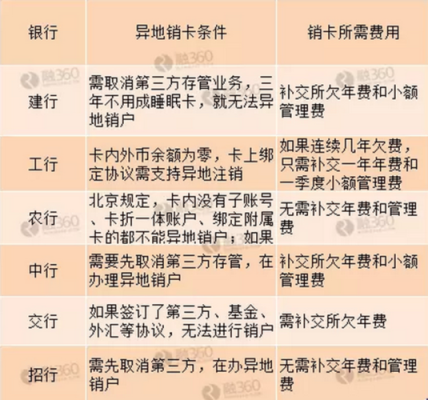 什么银行开户不收手续费和年费？（哪个银行卡开户时不用收费）