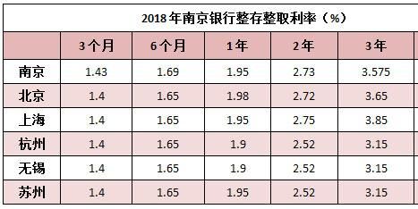 2021年南京哪家银行存款利率高？（南京哪个银行利息高）