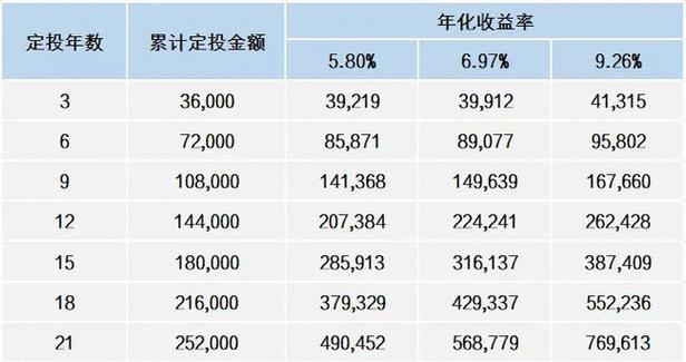 基金定投五年了,该不该赎回？（2015年基金定投哪个好）