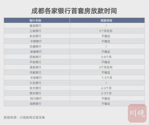 2021成都二手房银行放款时间？（成都哪个银行放款快）