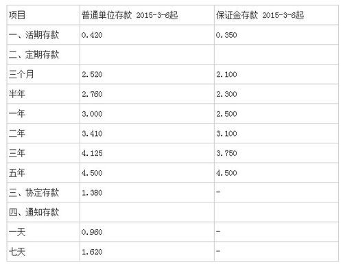 各银行借记卡年利率？（哪个银行借记卡利息高）