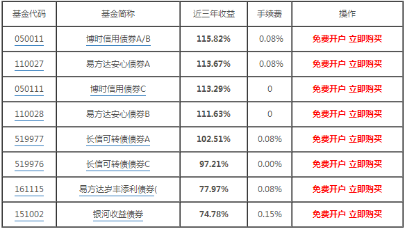 定投选债券基金、混合基金、指数基金哪个好？（债券指数基金哪个好）