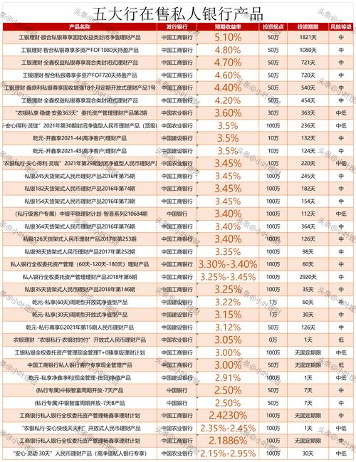 2016年交通银行每月存1000的理财产品？（2016年哪个银行理财高）