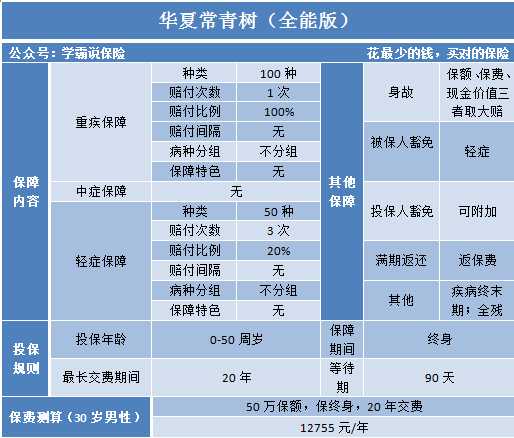 华夏常青树2016重疾险返还本金吗？（2016年重疾保险哪个好）
