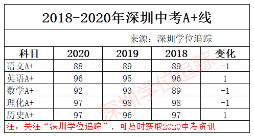 深圳b+成绩能进哪个高中？（深成指分级ab哪个好）