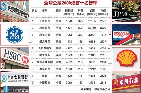 世界四大银行最新排名？（工行 摩根 哪个薪水高）