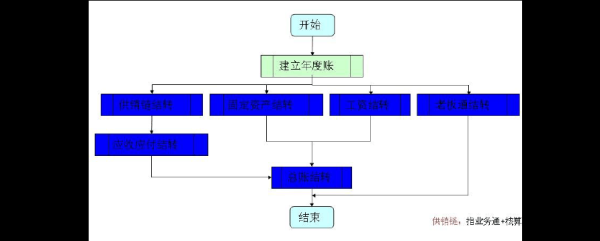 银行年结流程？（结账前是指哪个时点）