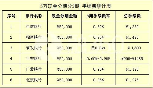 信用卡7万分期3年每月还多少？（3万元哪个银行分期划算）