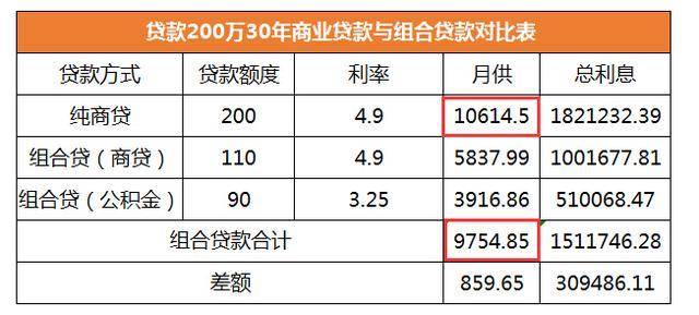 组合贷商贷会比纯商贷高吗？（组合贷和商贷哪个快）