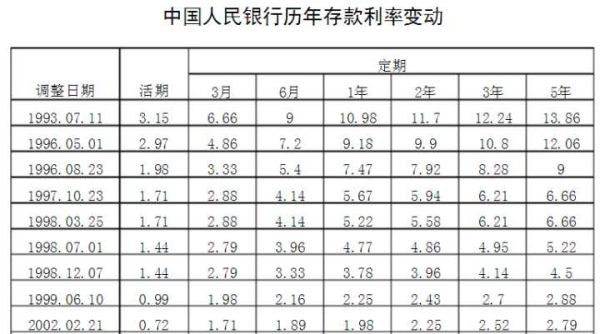 98年银行存款利息是多少？（25-98是哪个银行）