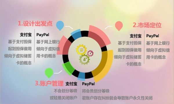 全球第一家第三方支付公司是？（paypal和支付宝哪个早）