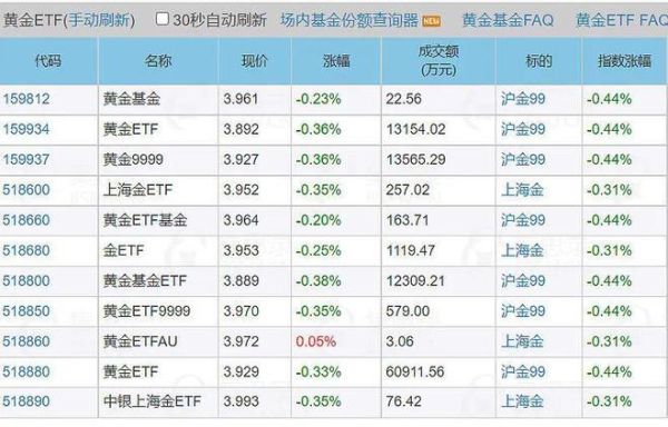 购买基金有什么好的方法推荐？（黄金etf 518880 哪个）