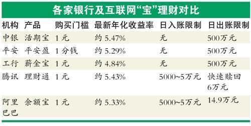 中银活期宝和余额宝哪个好？中银活期宝和余额宝收益对比？（活期理财哪个平台高）