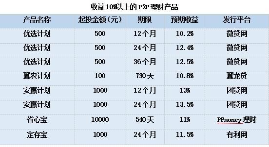 所有理财产品中哪款收益最高？（哪个p2p产品收益高）