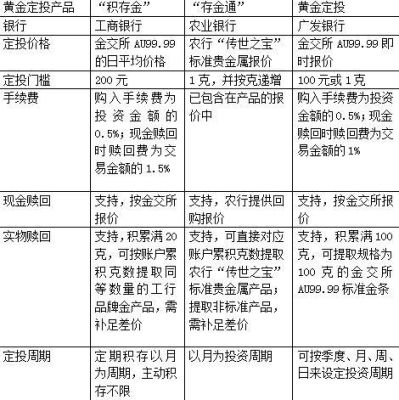 黄金定投的最合算？（哪个银行黄金定投合适）