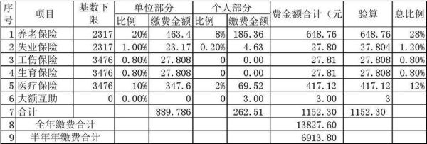 社保交哪个档次最好？（五险 交哪个级别好）