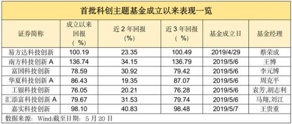 科技混合基金哪个好？（现在哪个混合型基金好）