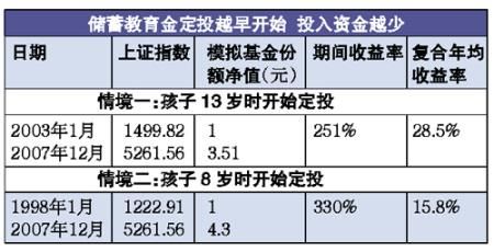 孩子的压岁钱想给他投资点定投基金，请高手推荐一下？（中小盘定投基金哪个好）