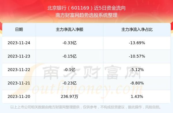 北京银行还有成长性吗？（哪个银行股票成长性好）