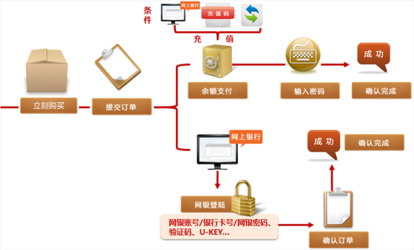 手机银行，网上银行，快捷支付三者关系？（网银与手机银行哪个快）