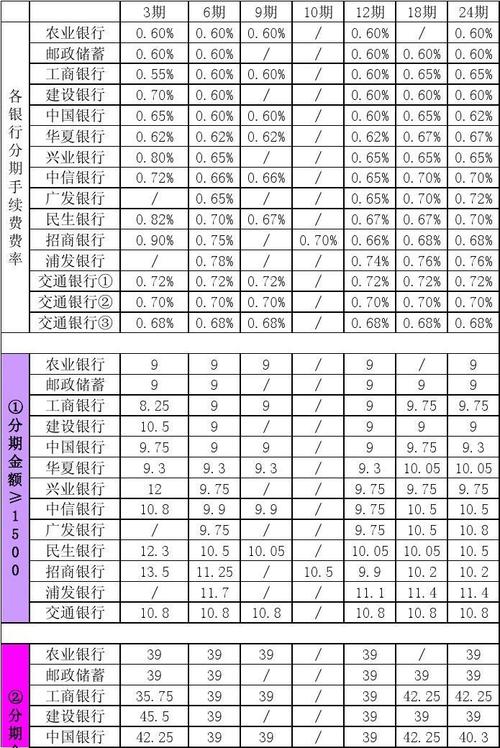 哪家信用卡分期利率最低最实用？（哪个银行现金分期的手续费低）