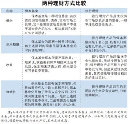 理财和基金怎么分配？（理财和基金哪个是保本）