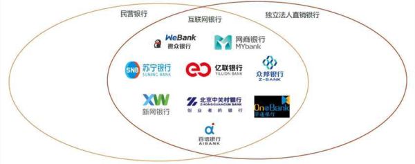 民营互联网银行有哪几家？（新网银行和浦发银行哪个好）