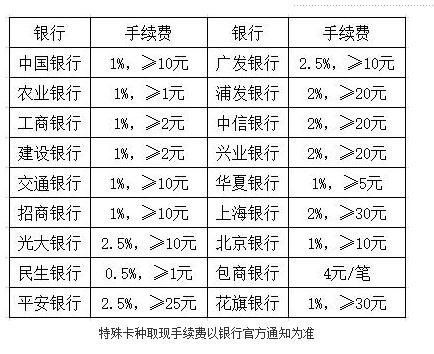 哪家银行的信用卡取现费用最便宜？（吗5哪个银行的信用卡好提现）