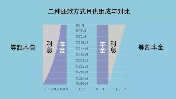 提前还贷本金还款和本息还款哪个好？（哪个还款有利）