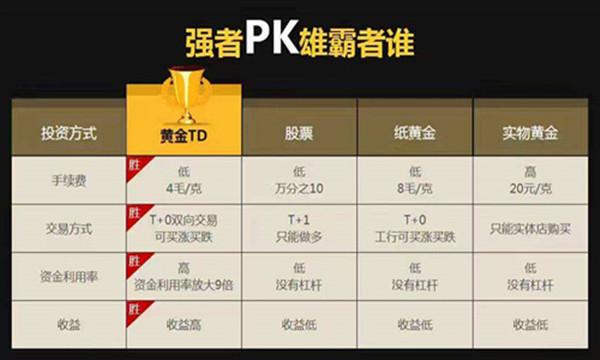 黄金9999和黄金td有什么区别？（黄金td哪个软件手续费低）