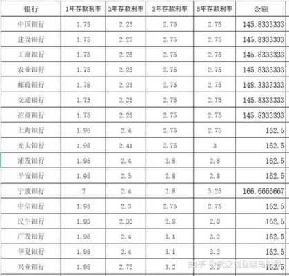 零存整取国行哪个银行利息高？（中信跟平安哪个好）