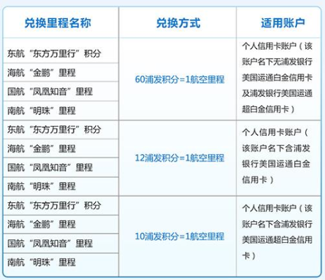 浦发银行积分换里程怎么换？（浦发航空里程哪个航空）
