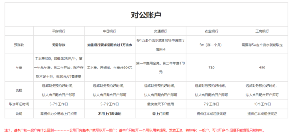 大家有没有知道哪家银行开基本户不收管理费的？（公户哪个银行管理费免费）