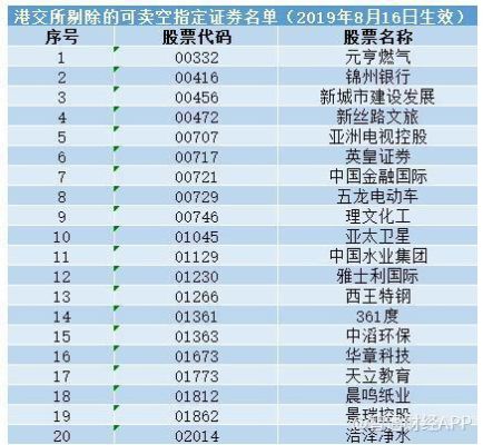 可卖空指定证券名单什么意思？（哪个证券账户可以卖空）