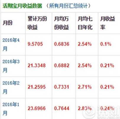 余额宝利息和银行活期哪个更高？（活期宝和银行利息哪个高）