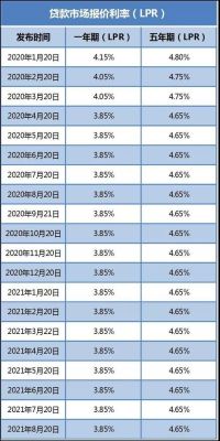 2021年东莞lpr利率是多少？（东莞哪个银行房贷款利率低）