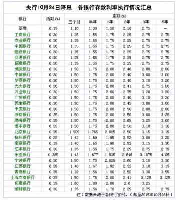 河北省哪个银行存款利息最高？（固安县哪个建行好）