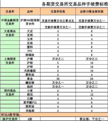 最便宜的期货品种？（商品期货交易哪个品种手续费低）