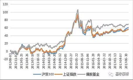 请问看基金是看沪深300指数还是上证指数？（哪个基金跟上证指数的）