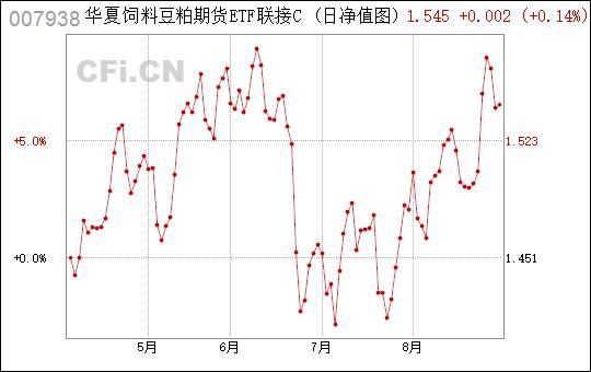 豆粕期货联接ETF基金代码？（豆粕期货最近看哪个）