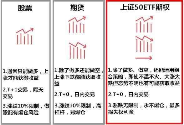 上证50指数股指期货和etf50期权怎样组合投资？（50etf期权对于哪个期货合约）