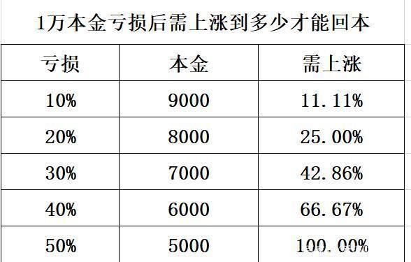 基金亏损最佳补仓方法？（基金自动补仓和手动补仓哪个好）