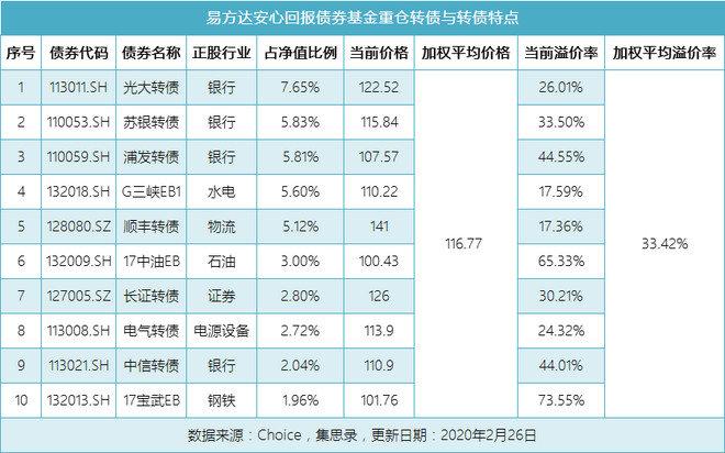 易方达安心回报债券a和b什么不同？（易方达债券哪个）