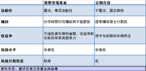 货币基金和定期存款哪个利息高？（定期存款和货币基金哪个收益）
