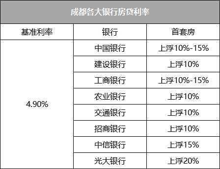 2021成都哪家银行贷款利息最低放款快？（成都哪个银行抵押利息最低）